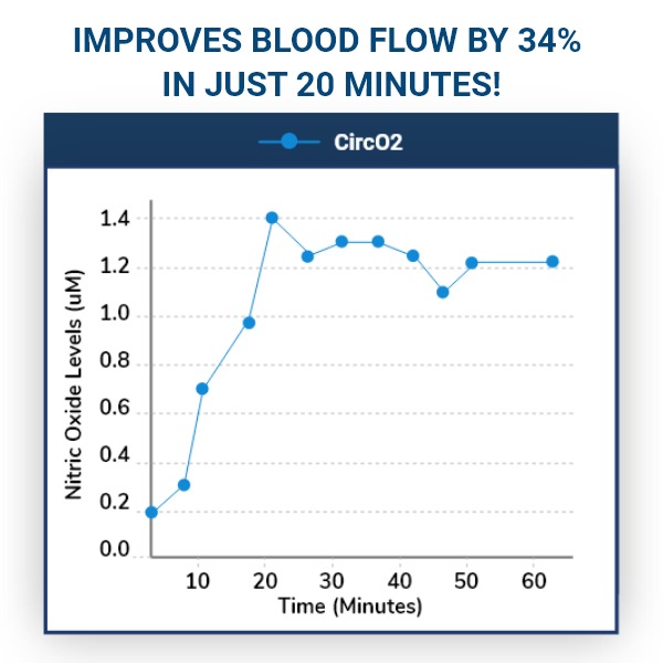 Nitric Oxide Levels Chart