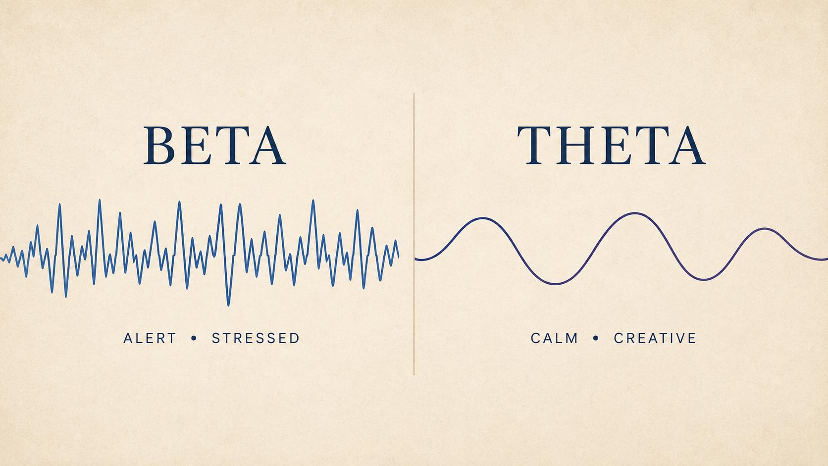 Beta vs Theta brainwave comparison — alert and stressed versus calm and creative