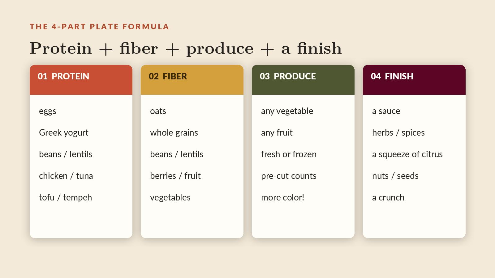 The four-part Satisfying Plate formula showing protein, fiber, produce, and a flavorful finish